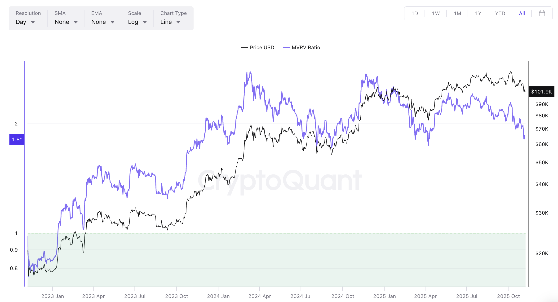 CoinCatch Market Daily Report (November 7, 2025) image 0