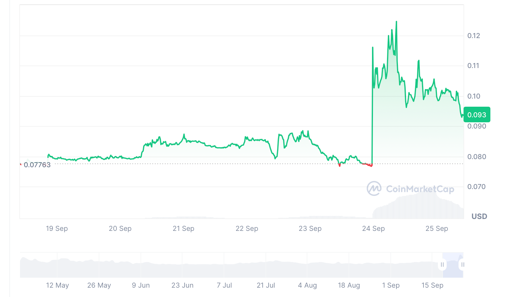 SIGN Price Analysis: Key Insights, Predictions, and Risks You Need to Know image 2