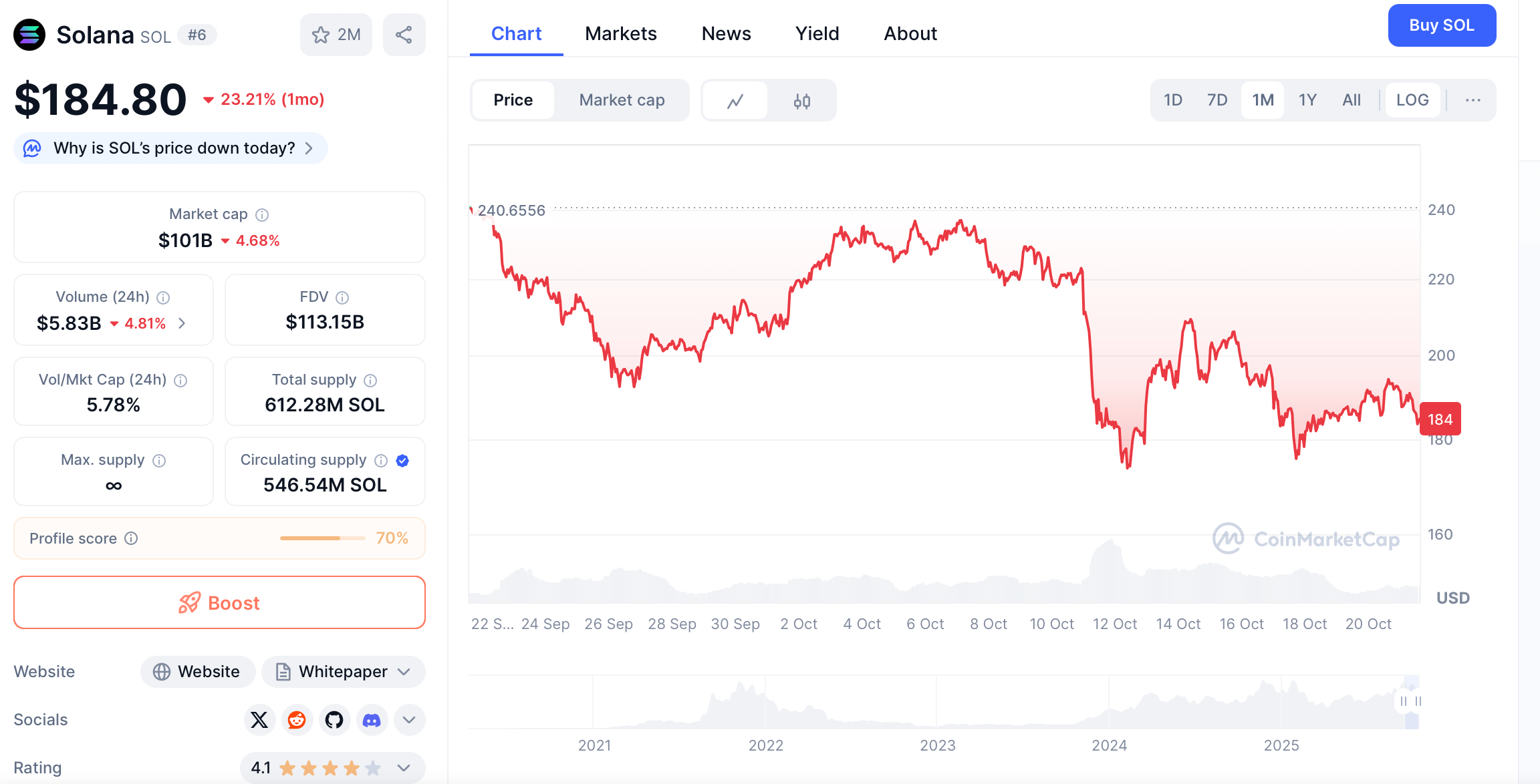 Analysing Solana: An Overview and Its Price Forecast image 3