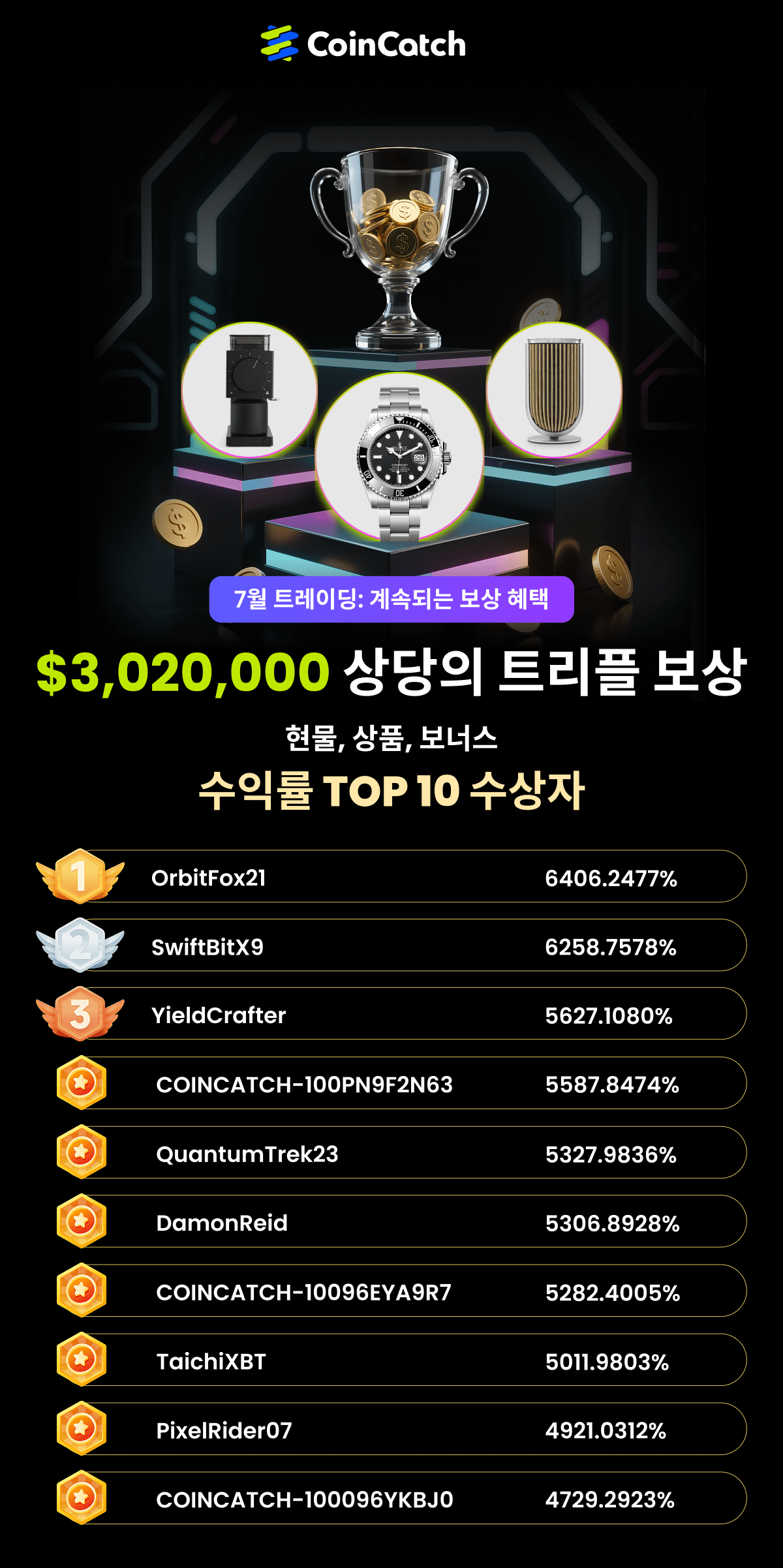CoinCatch 7월 트레이딩 대회: 엄청난 참여에 감사드립니다! image 2