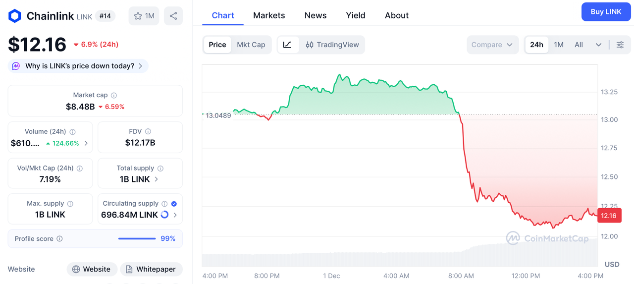 CoinCatch Market Daily Report (December 1, 2025) image 0