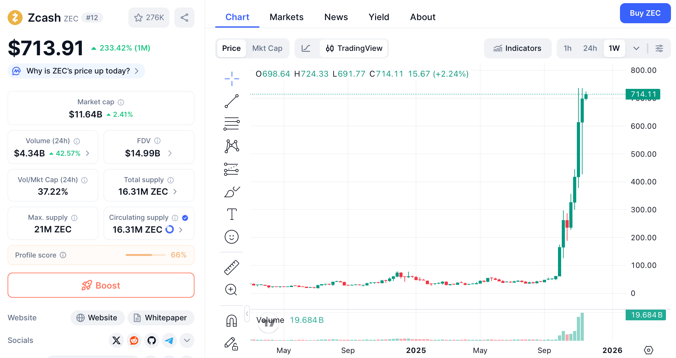 Market Analysis: Bitcoin Stumbles & Privacy Coins and AI Defy the Trend image 2