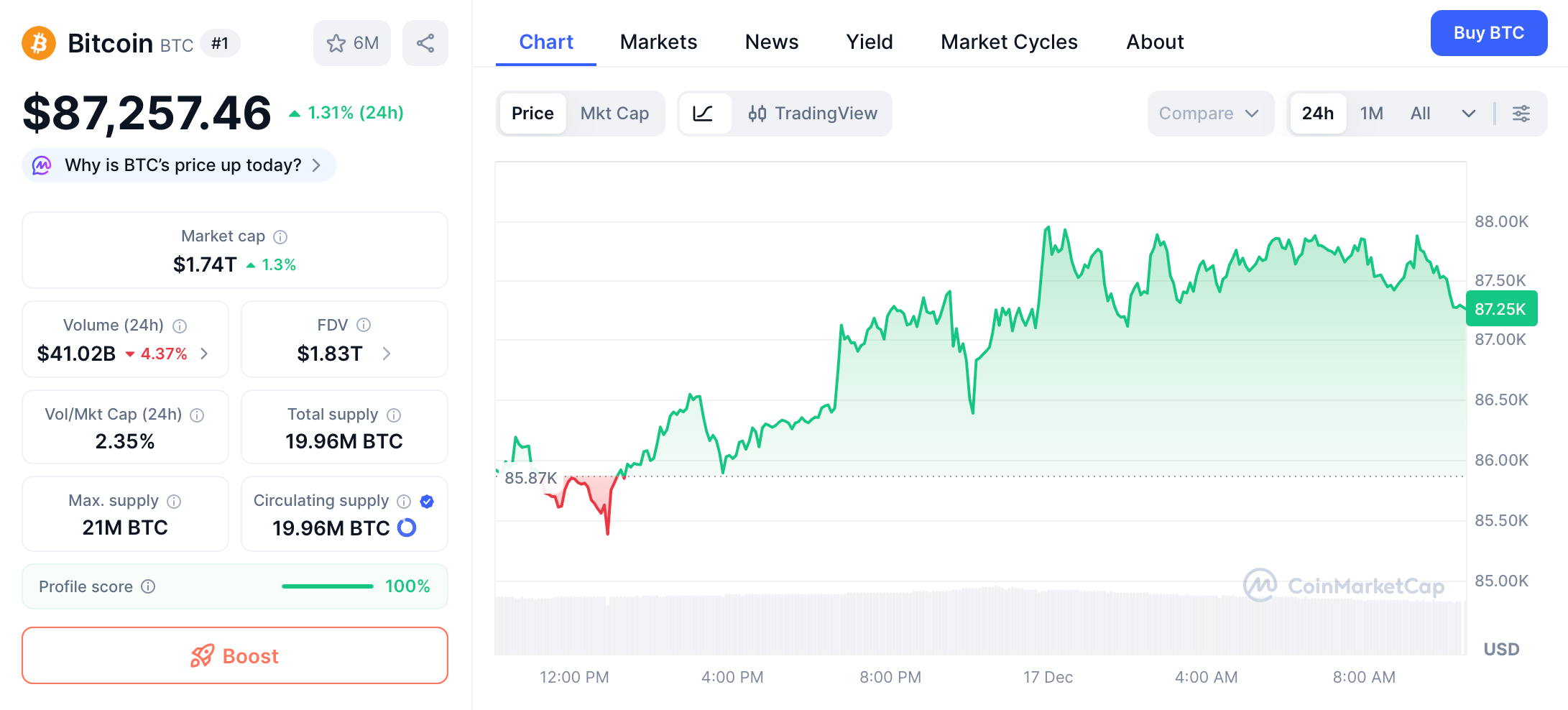 Bitcoin Bounces from Monday's Worst Levels, Will Sub $80,000 Come Next? image 0