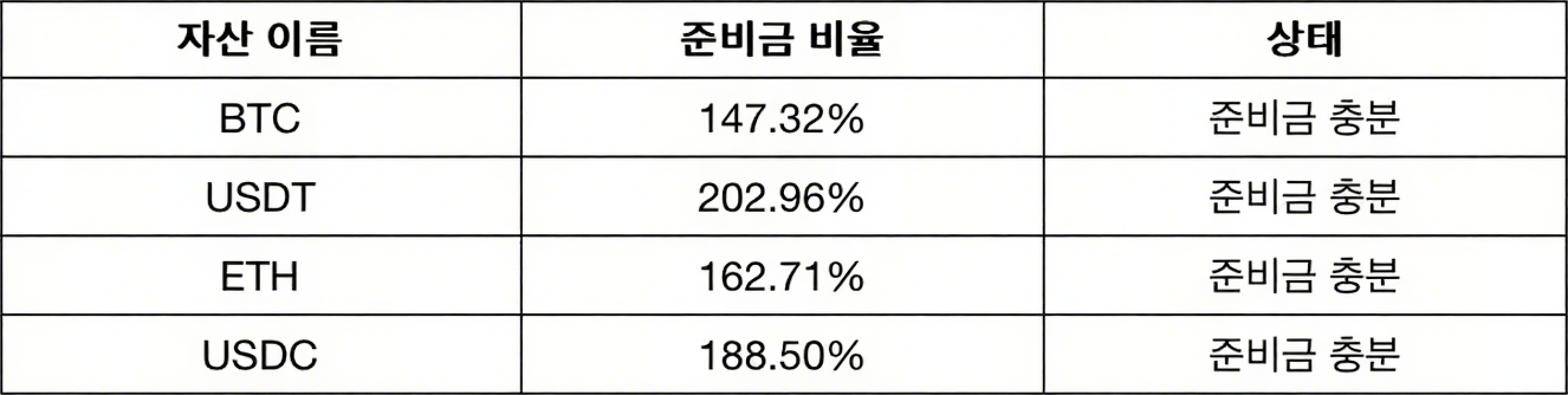 CoinCatch의 2025년 8월 준비금 증명(PoR) 업데이트가 완료되었습니다. image 1