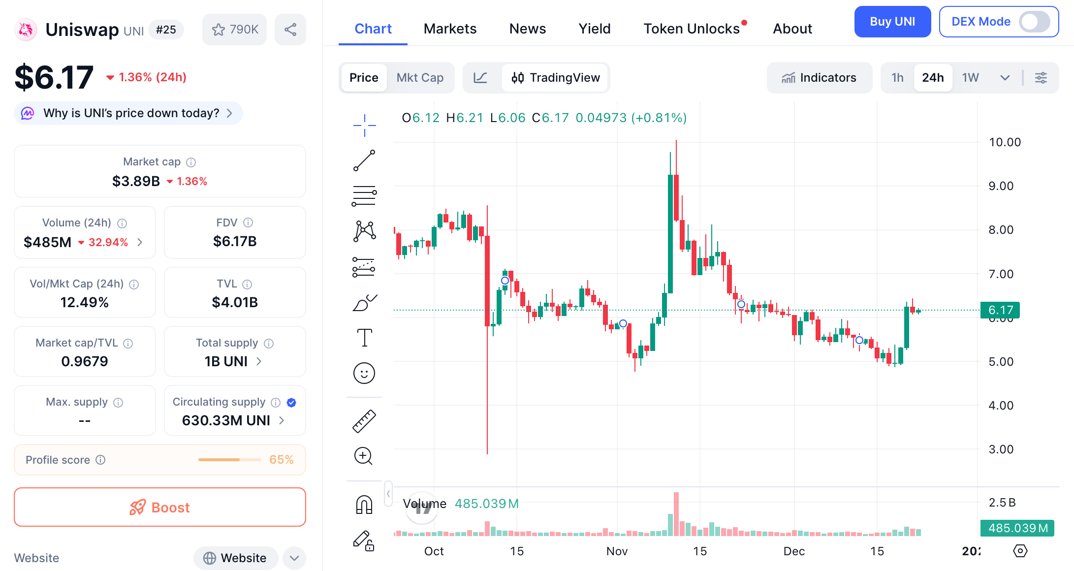 CoinCatch Market Daily Report (December 22, 2025) image 0