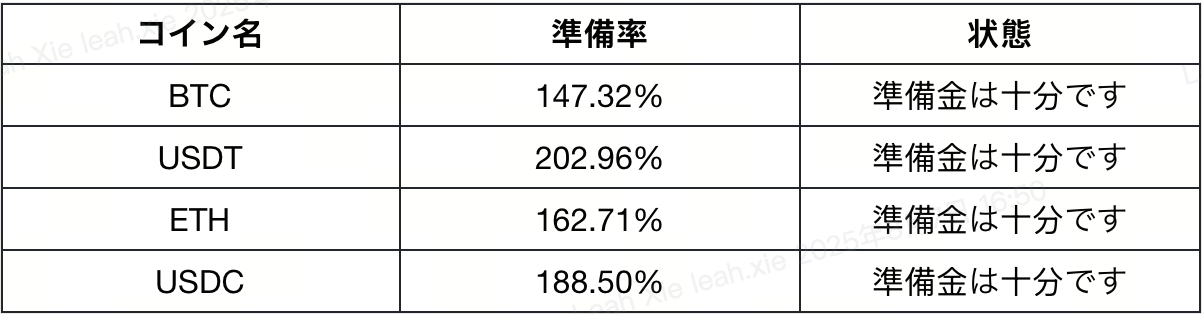 CoinCatch、2025年8月時点の資産証明(PoR)更新を完了 image 1