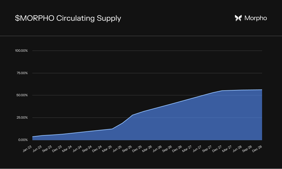 Morpho: The Capital Efficiency Engine Reshaping Decentralized Lending image 1