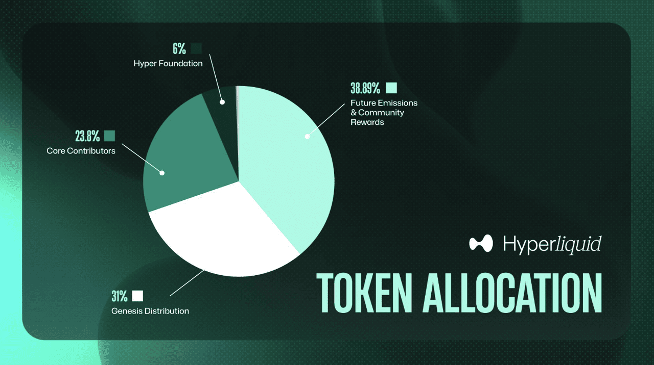 Breaking down HYPE: Hyperliquid’s Native Token image 1