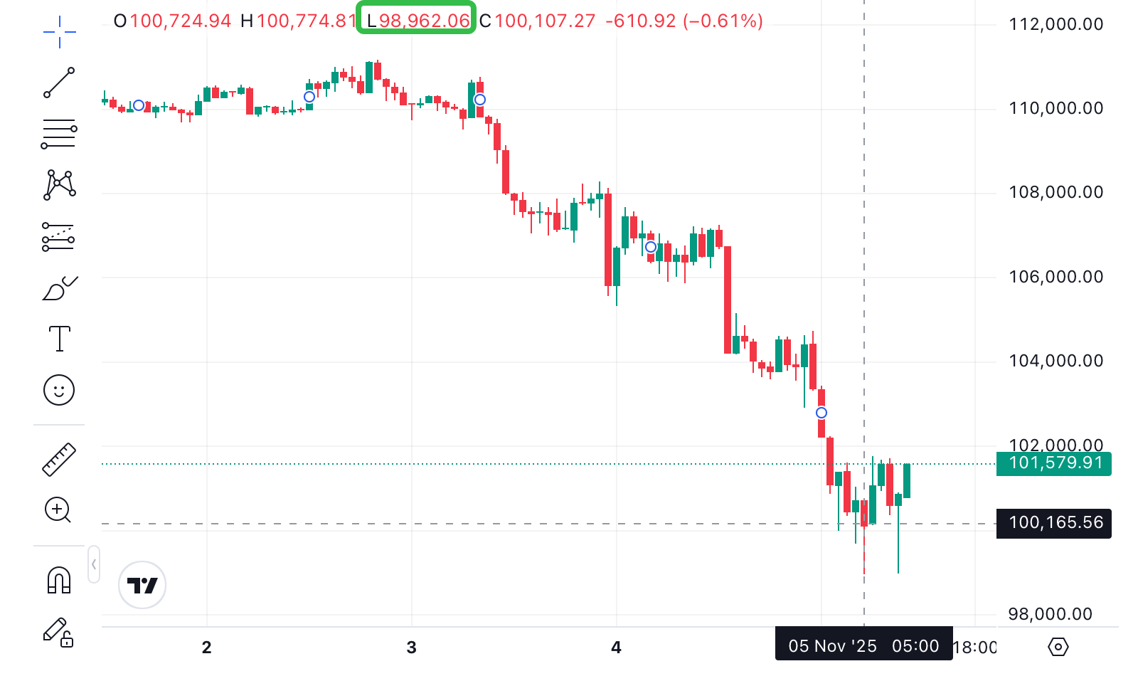 With $100,000 Support Lost, Where Will Bitcoin Find a Bottom? image 0