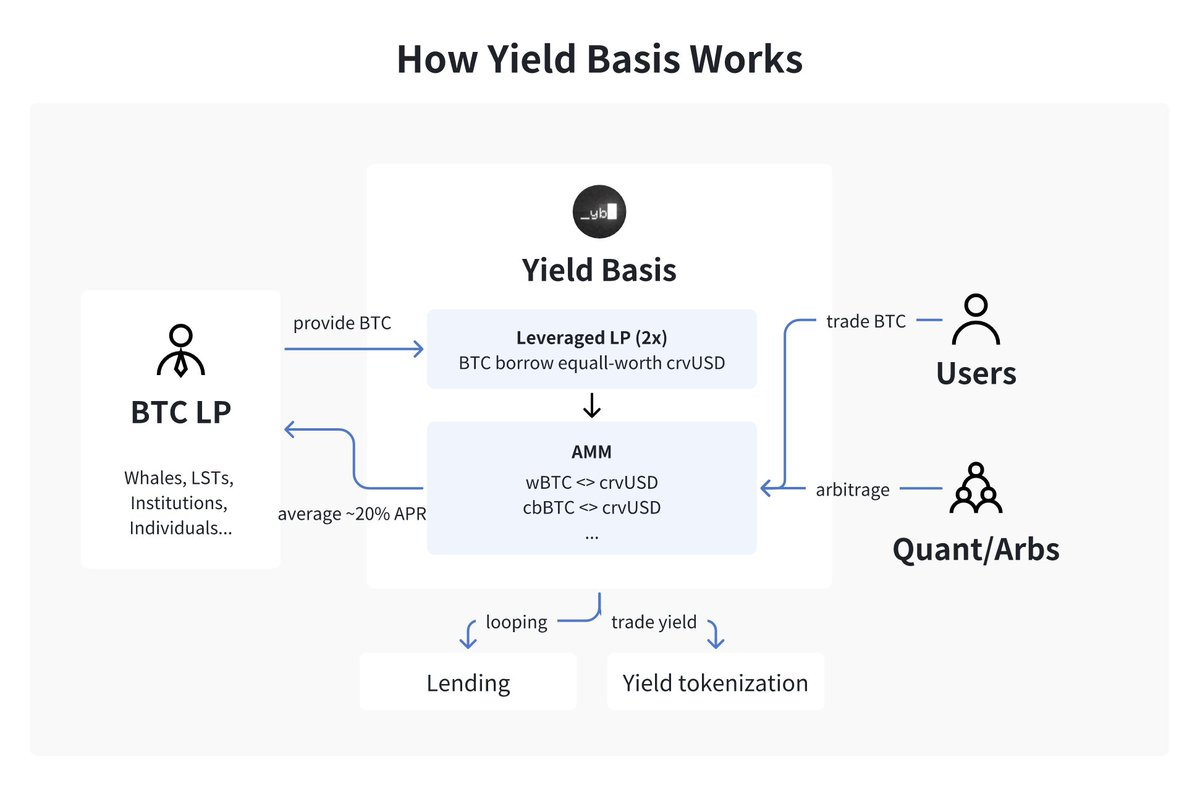 YieldBasis (YB): A DeFi Protocol Aiming to Eliminate Impermanent Loss image 1