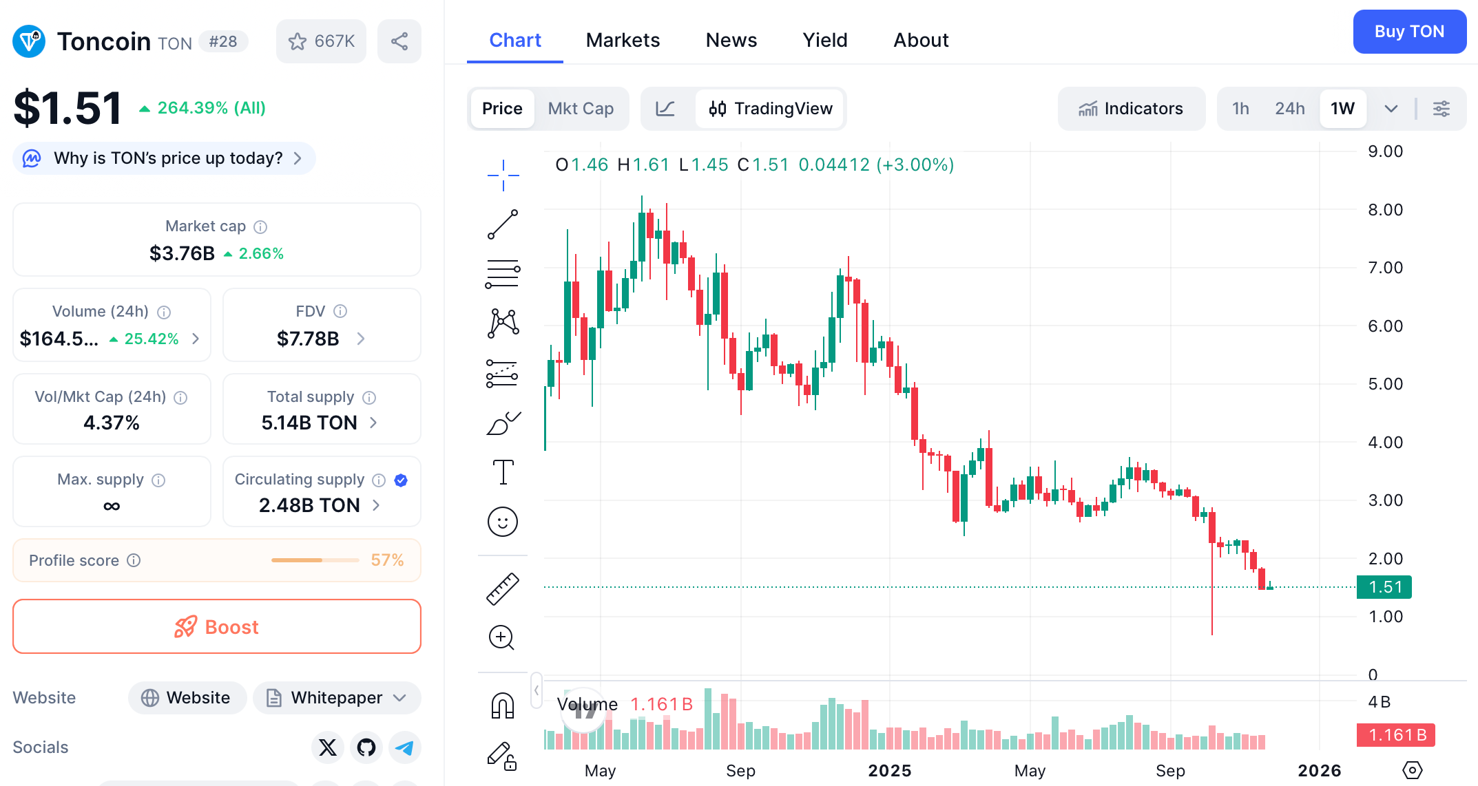 Toncoin (TON) Price Prediction and Technical Analysis for 2025 image 1