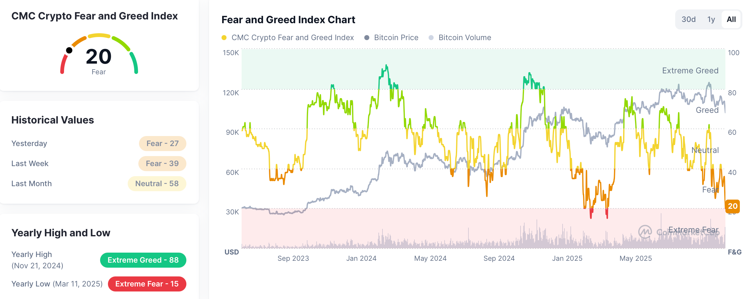 CoinCatch Market Daily Report (November 5, 2025) image 0