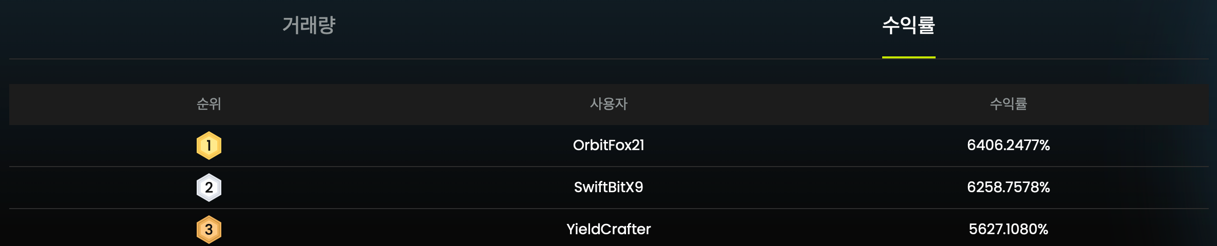 CoinCatch 7월 트레이딩 대회: 엄청난 참여에 감사드립니다! image 4