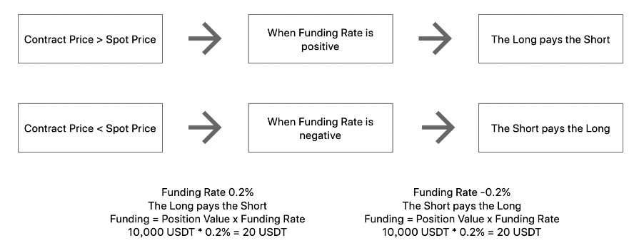 How To Arbitrage From Funding Fees Futures/Spot Hedging image 0