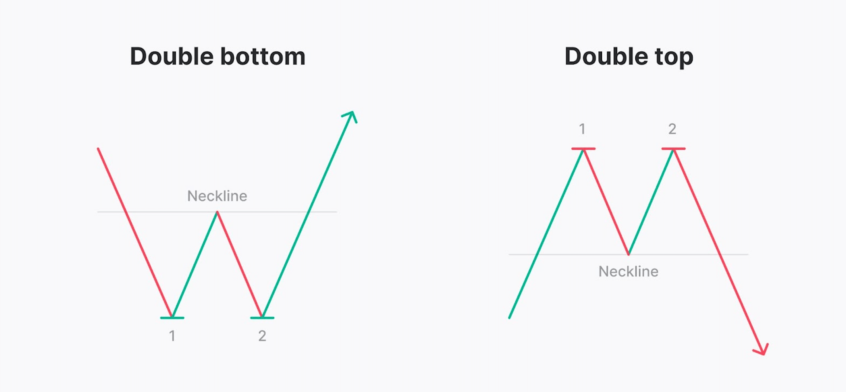 Double Tops and Bottoms: An Introduction for Crypto Traders image 0