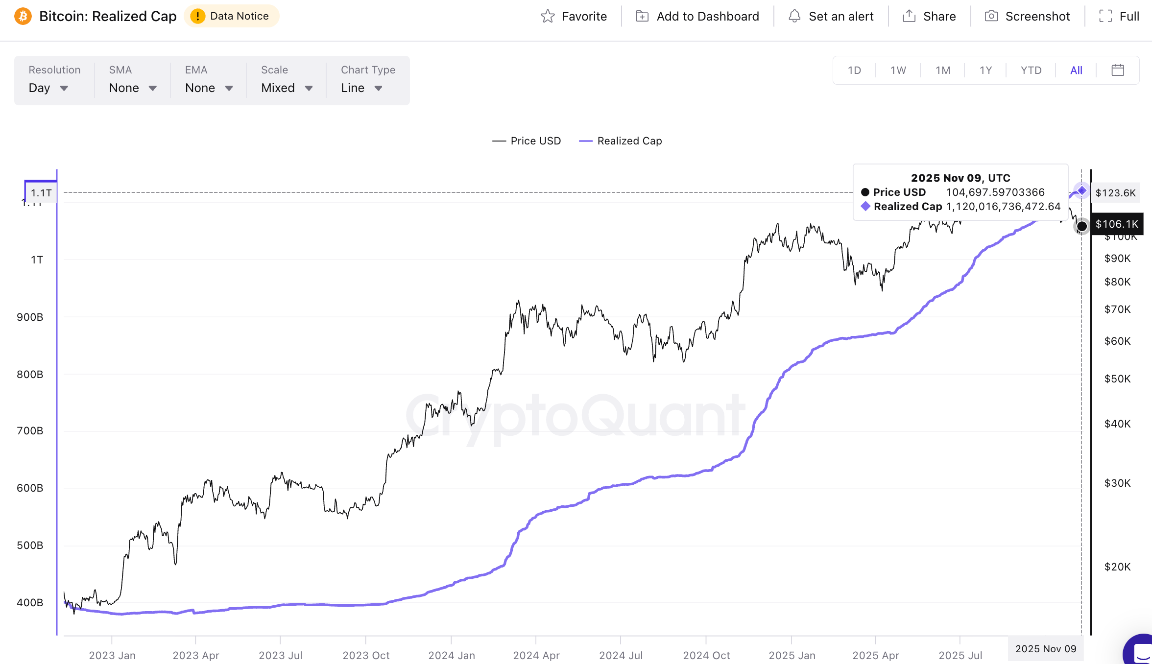 CoinCatch Market Daily Report (November 10, 2025) image 0