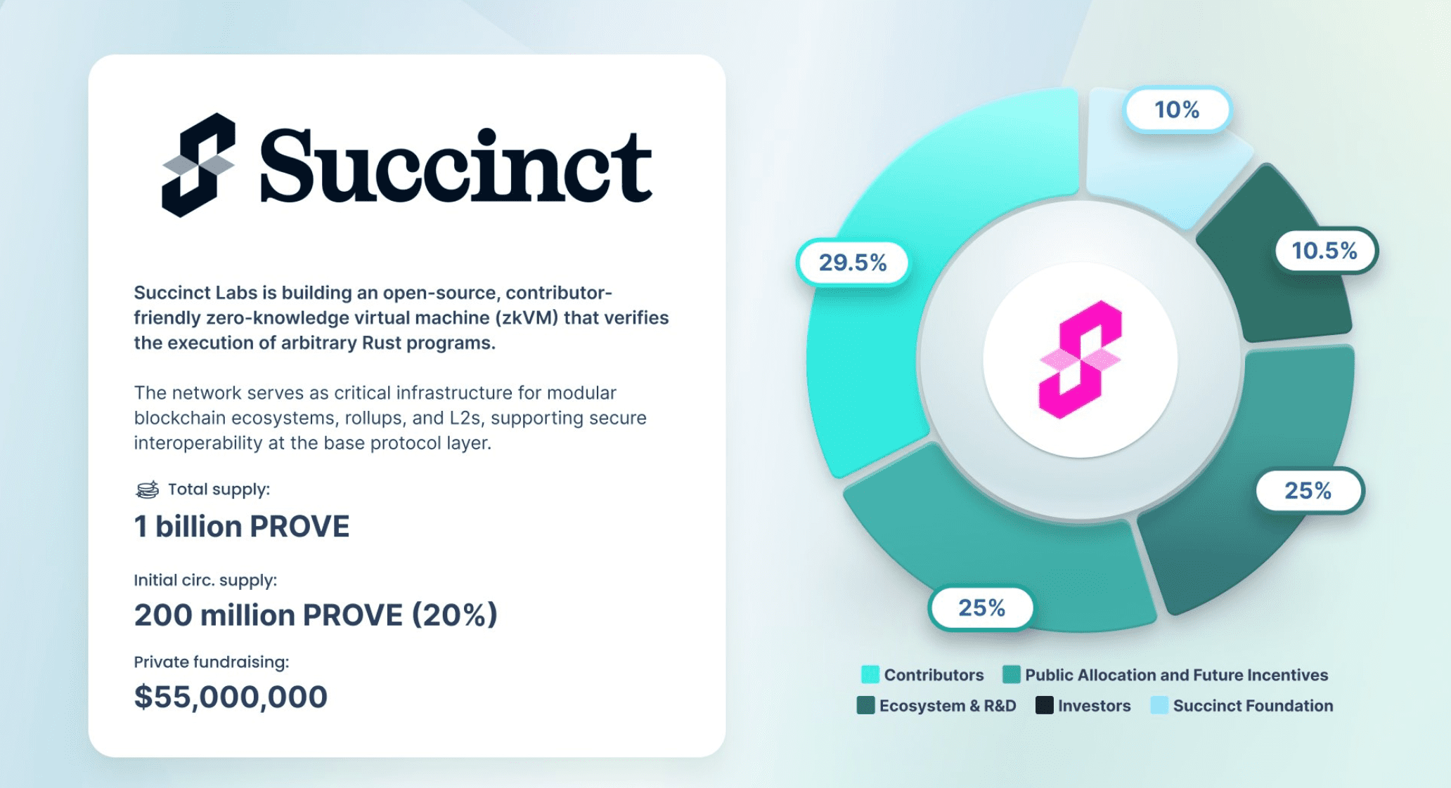 What is the PROVE Token? Unlocking Zero-Knowledge Proofs through a Succinct Prover Network image 0