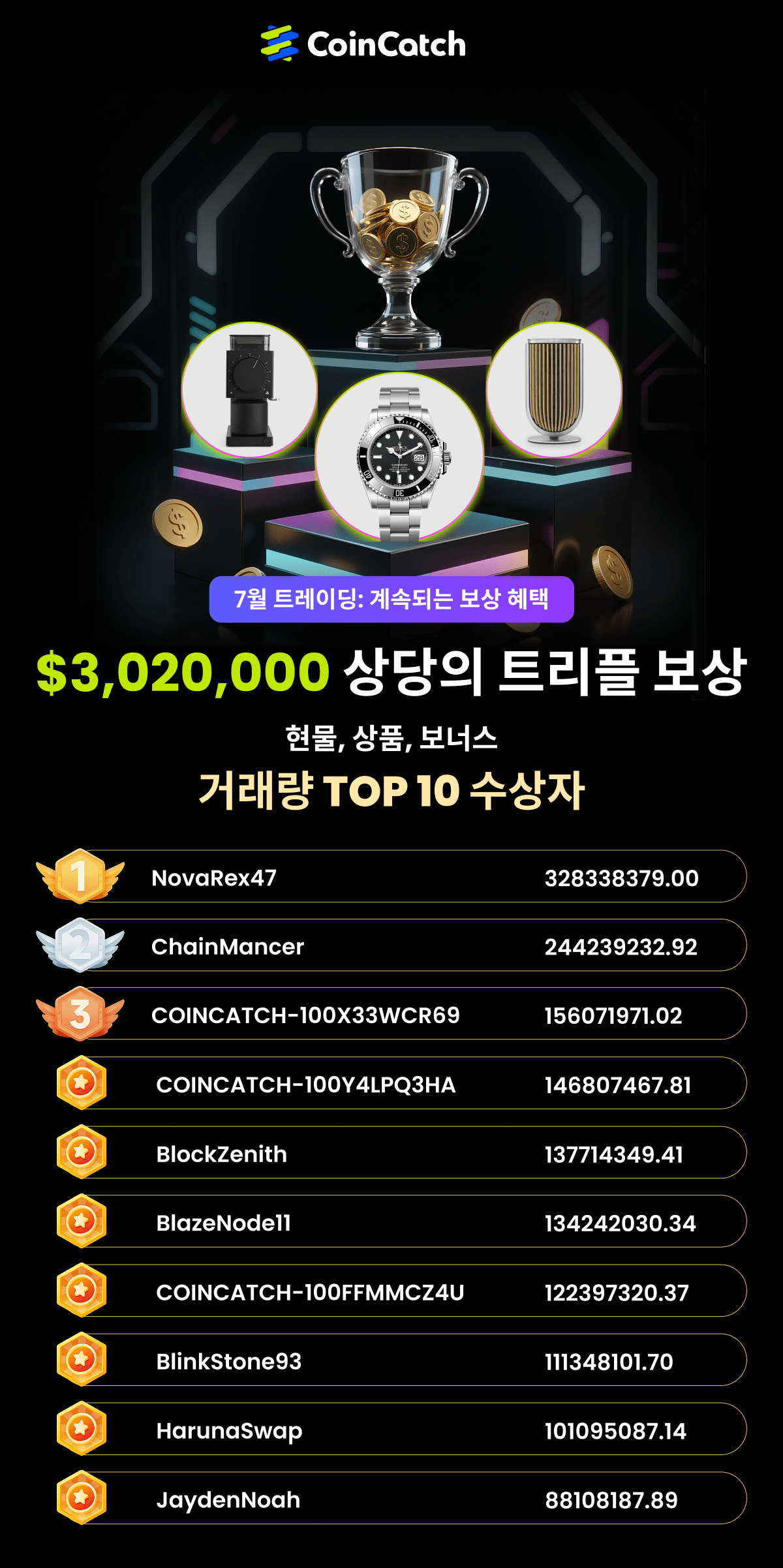 CoinCatch 7월 트레이딩 대회: 엄청난 참여에 감사드립니다! image 1