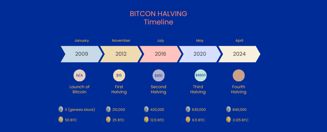Bitcoin Halving: A Deep Dive into Its Design, Impact, and Future image 0