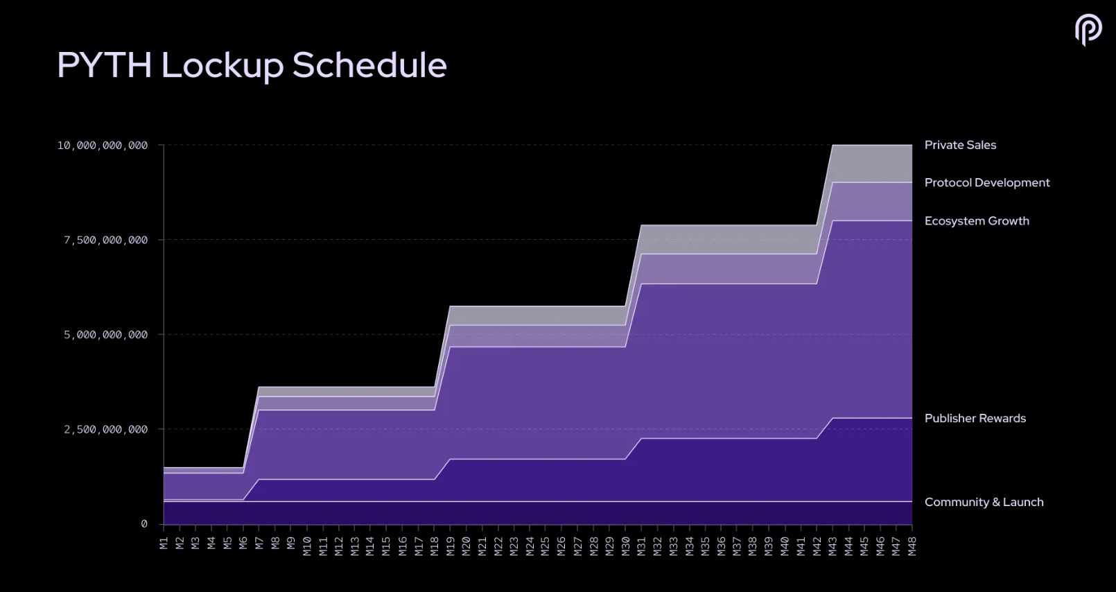 Beyond the 70% Pump: A Deep Dive into Pyth Network's Government-Backed Oracle Infrastructure image 2