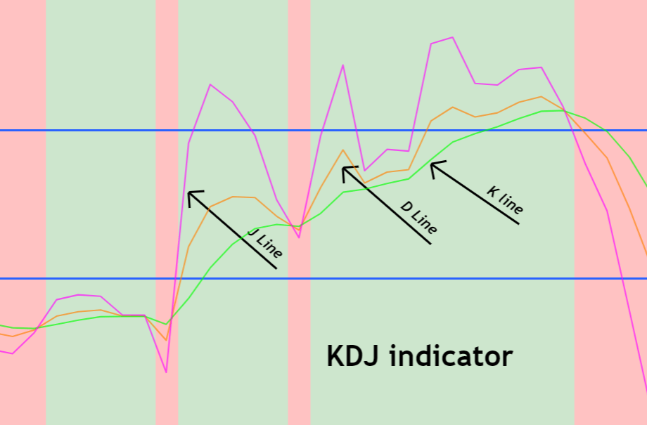 What Is the KDJ Indicator in Crypto Trading? image 0