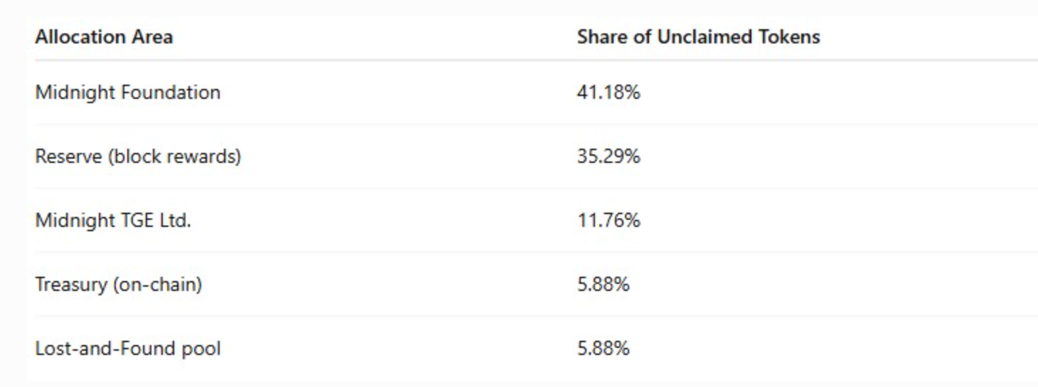Midnight (NIGHT): Cardano's Bid for a Compliant, Privacy-First Blockchain Future image 1