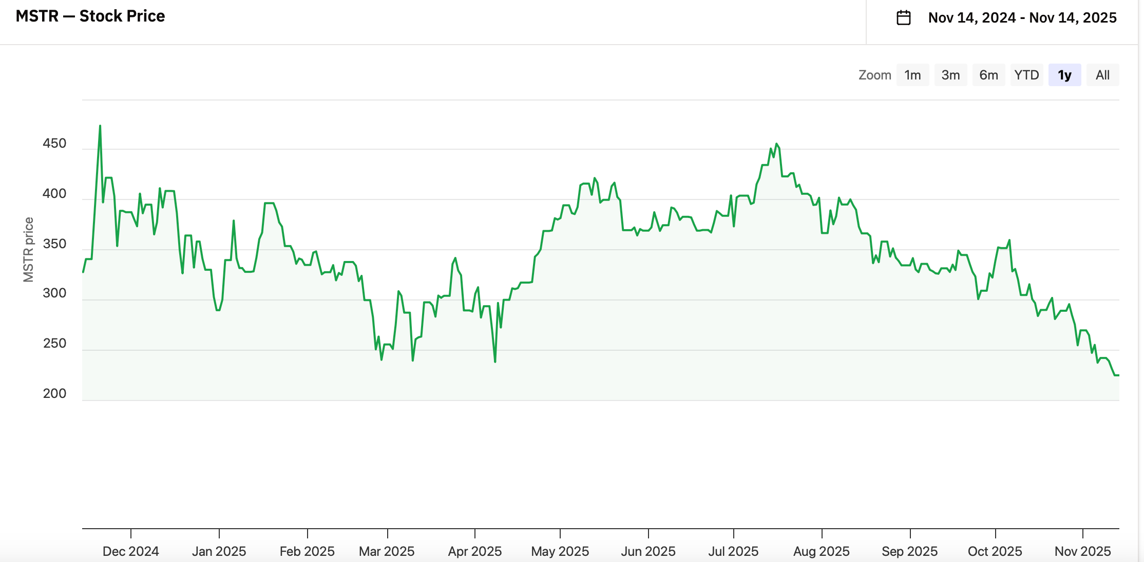 CoinCatch Market Daily Report (November 14, 2025) image 0