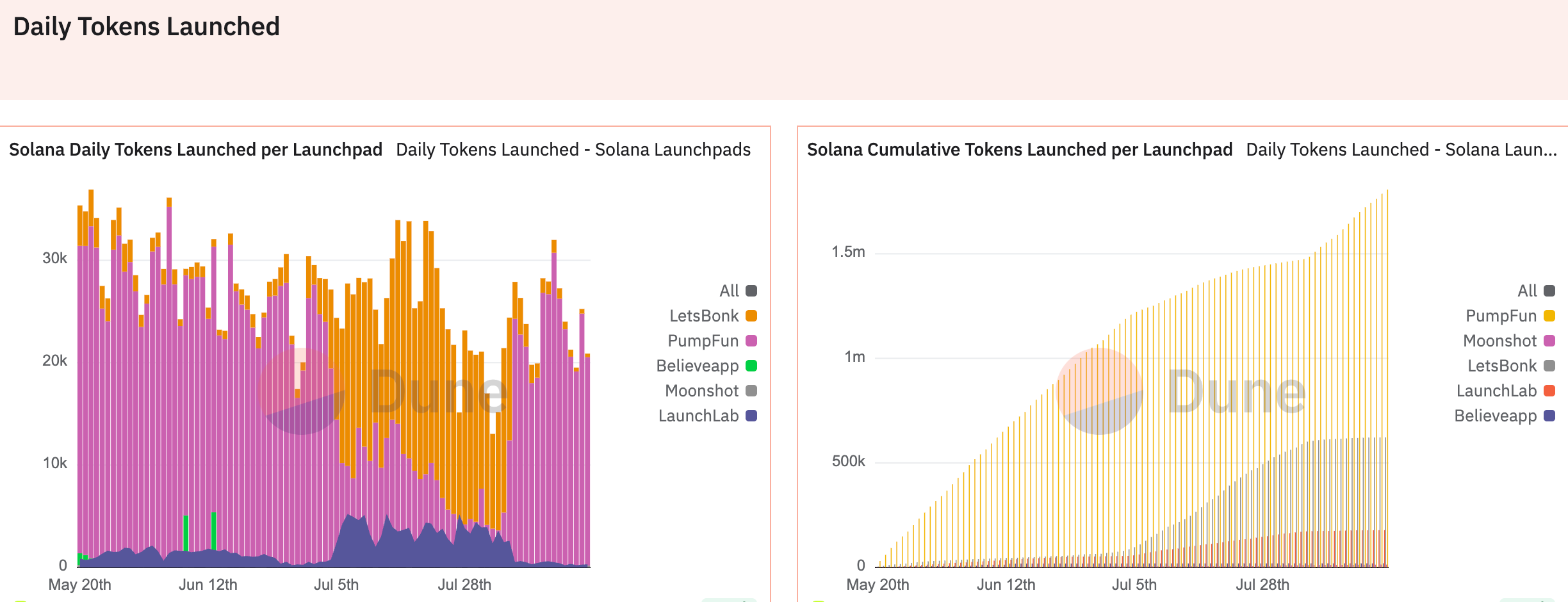 LetsBonk: The Rise and Challenges of a Solana Memecoin Powerhouse image 2