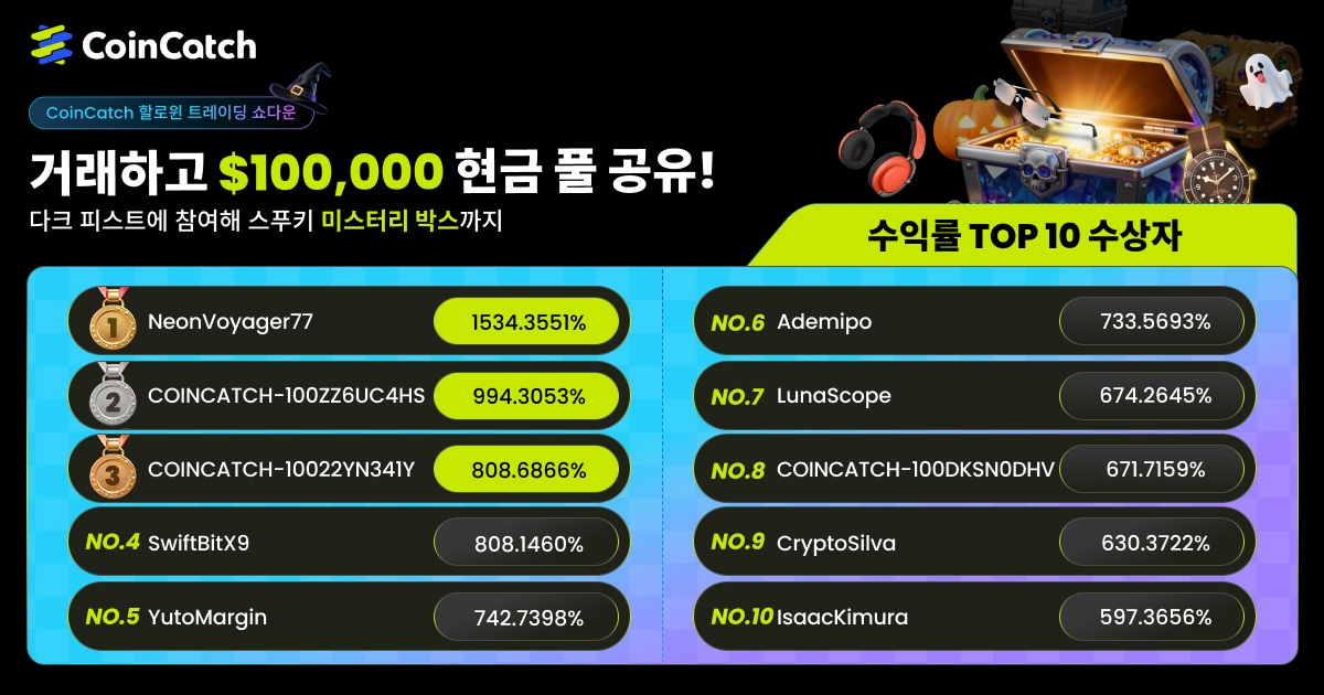 CoinCatch [Trick or Trade: 지금 바로 $100,000 할로윈 보상 사냥 시작!] 트레이딩 대회: 엄청난 참여에 감사드립니다! image 2