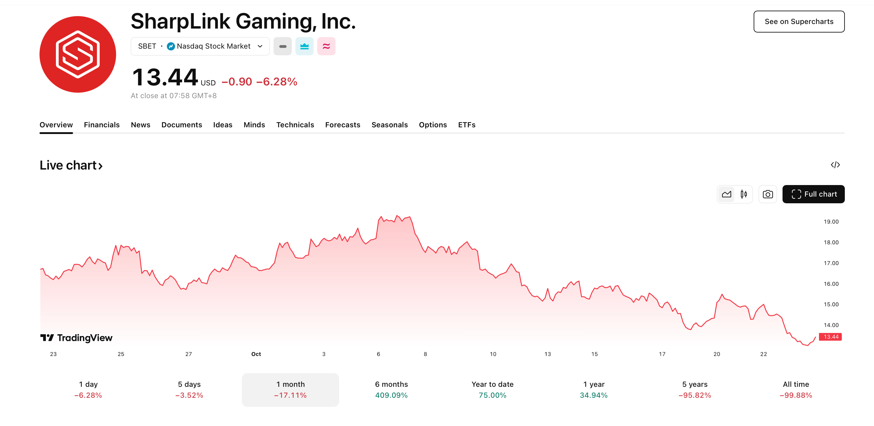 SharpLink’s $76 Million Ethereum Bet Fails to Lift SBET Stock: A Strategic Dilemma image 1