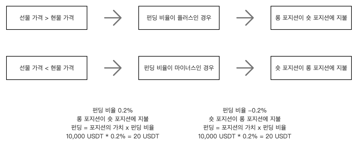 펀딩피 선물/현물 헤징을 통한 차익거래 방법 image 0