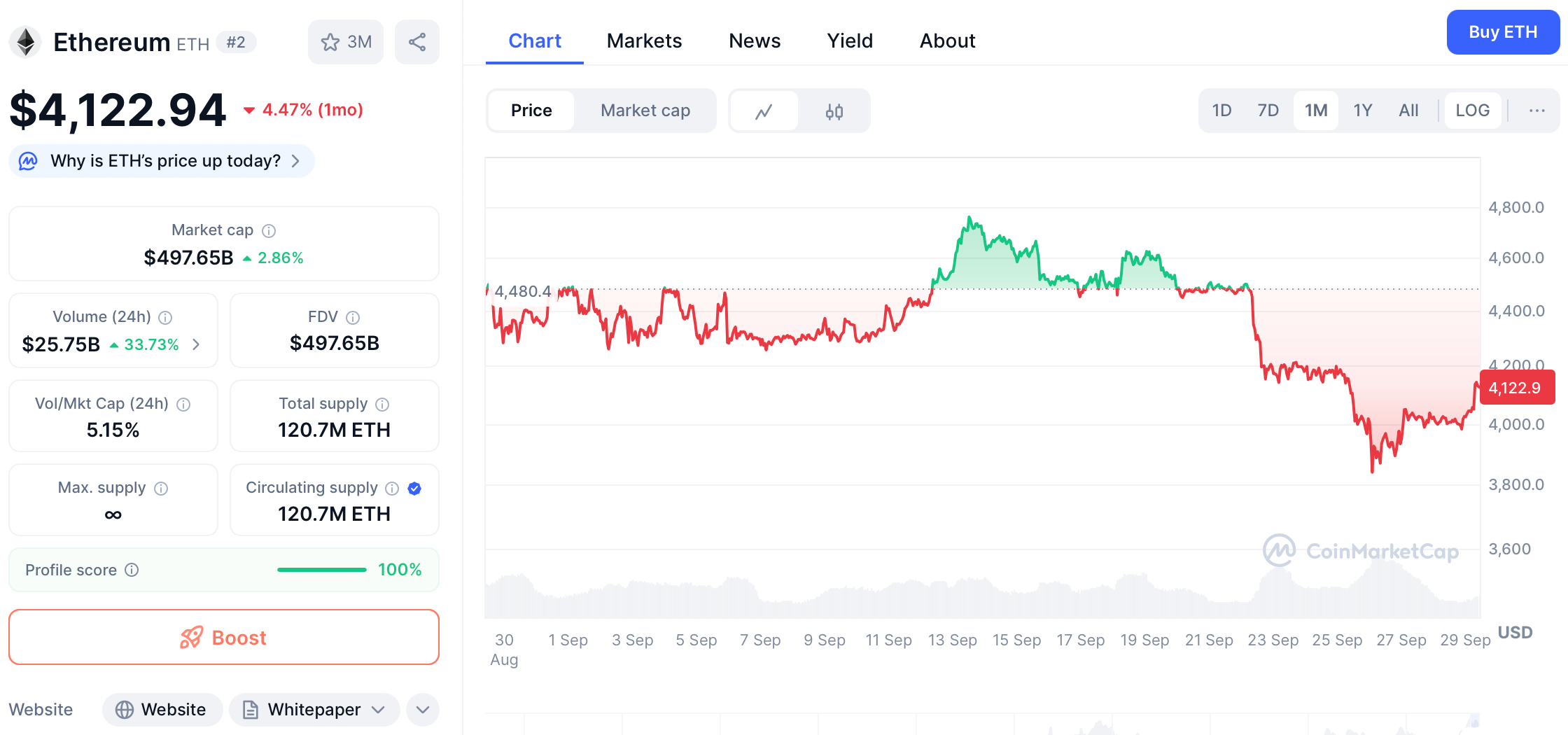 Ethereum Price Analysis: Has ETH Bottomed Out? image 0
