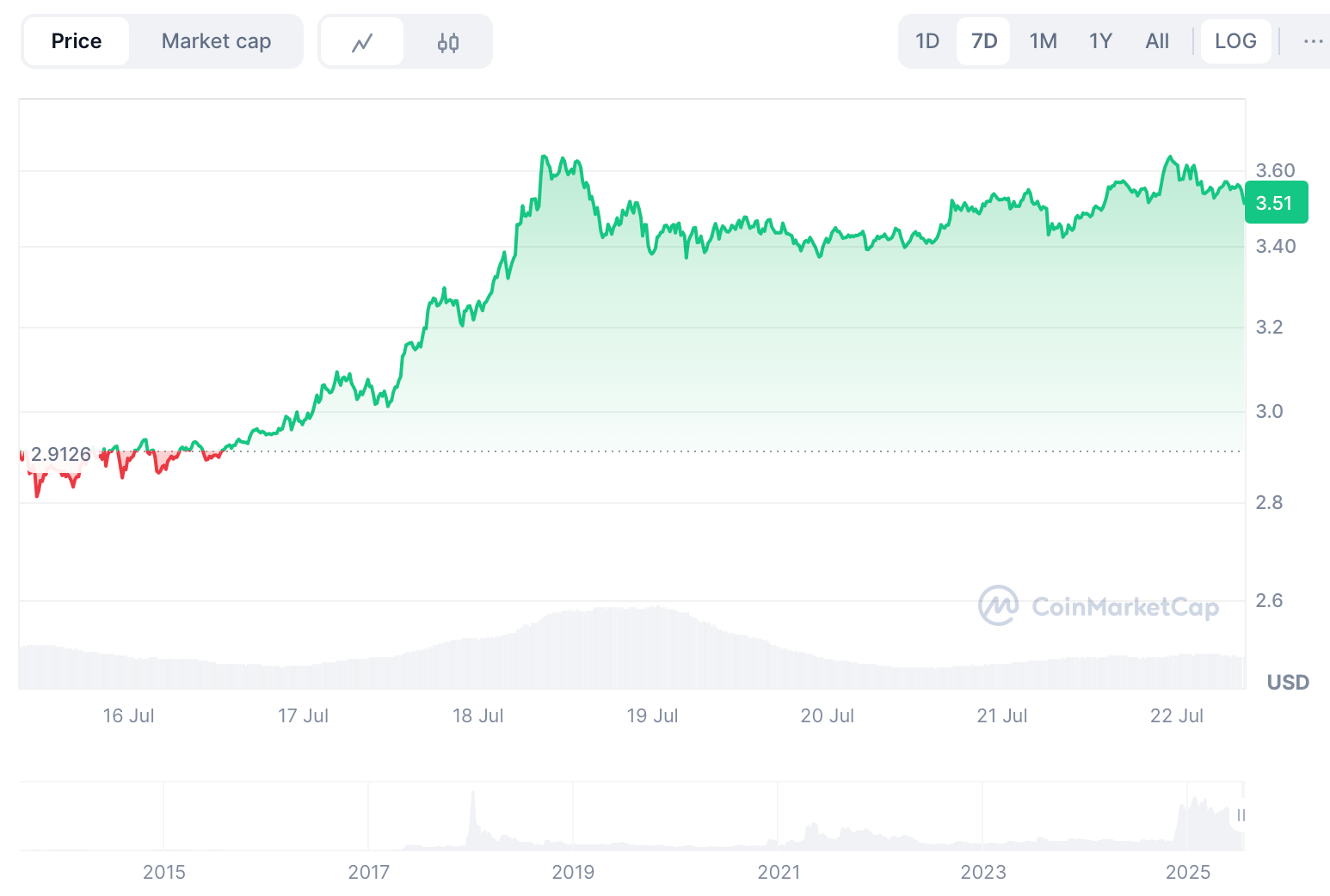 XRP ETFs Go Global in 2025 - How Futures, Spot Approvals & $3.64 Surge Reshape Crypto image 0