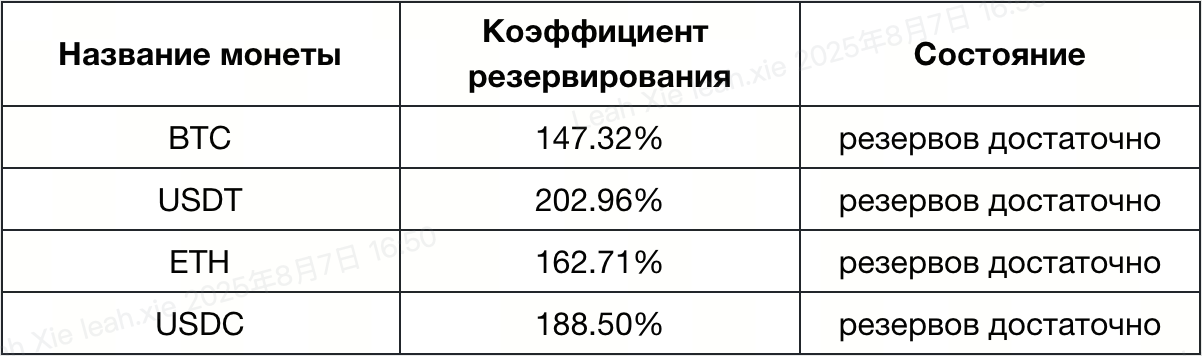 CoinCatch завершил обновление доказательства резервов (PoR) за август 2025 года image 1