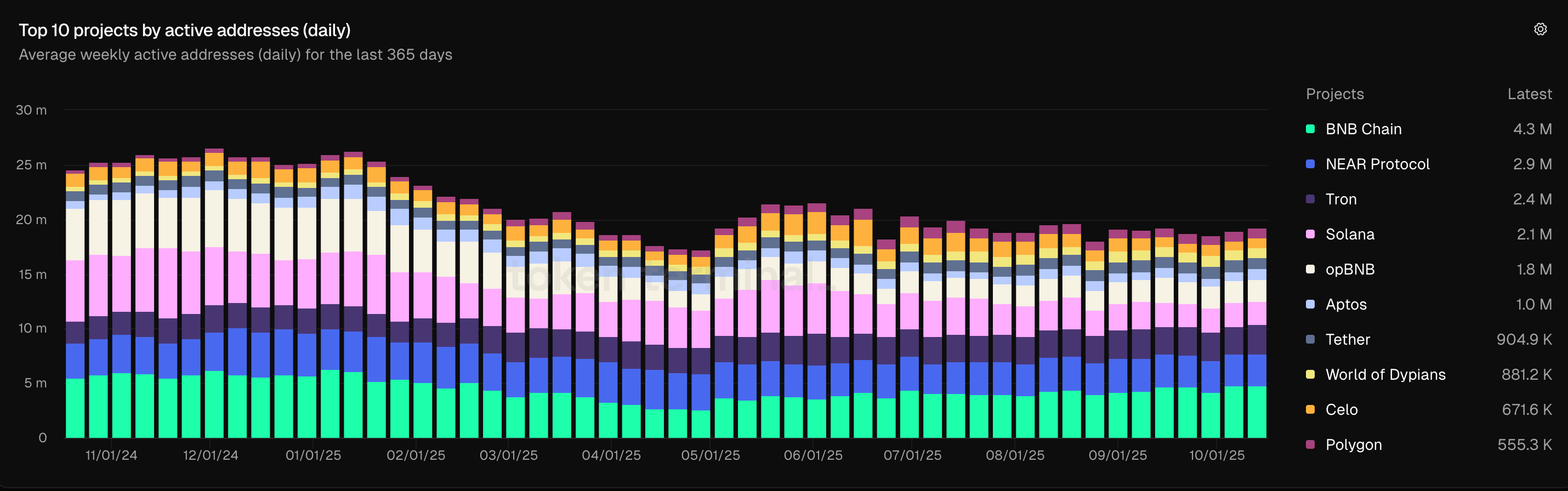 Analysing Solana: An Overview and Its Price Forecast image 2