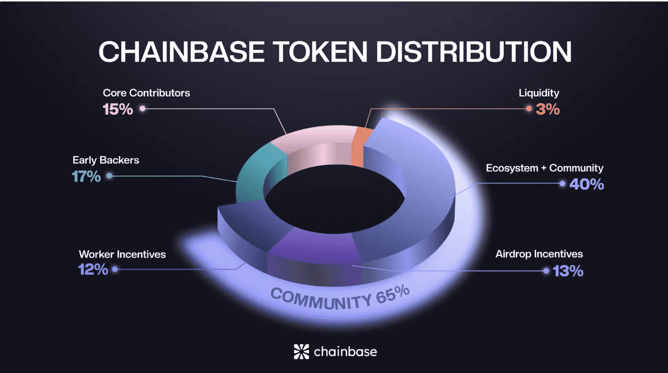 What Is Chainbase (C)? image 0