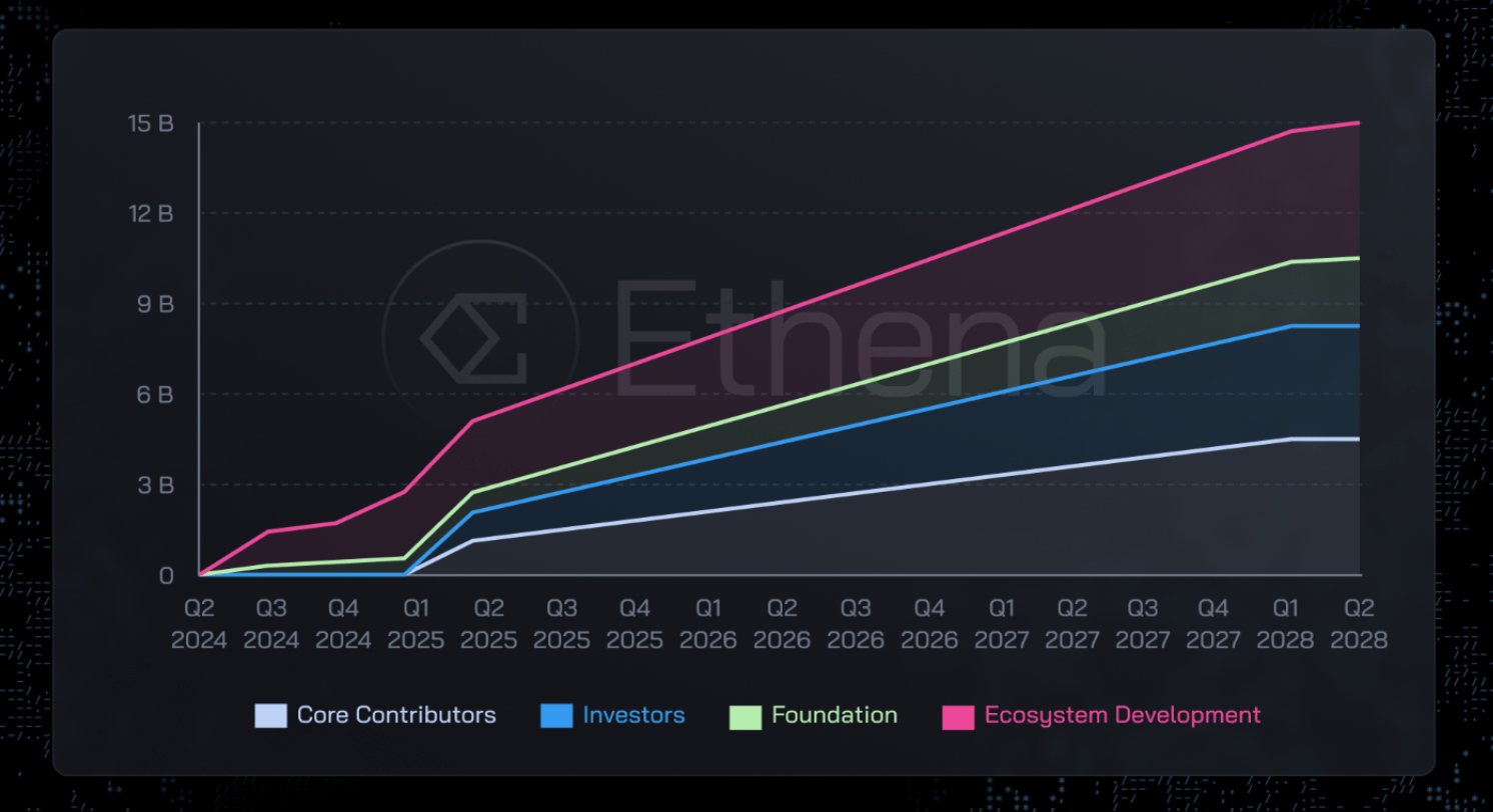 Ethena (ENA): Analysis of the DeFi Protocol Shaking Up Stablecoins image 0