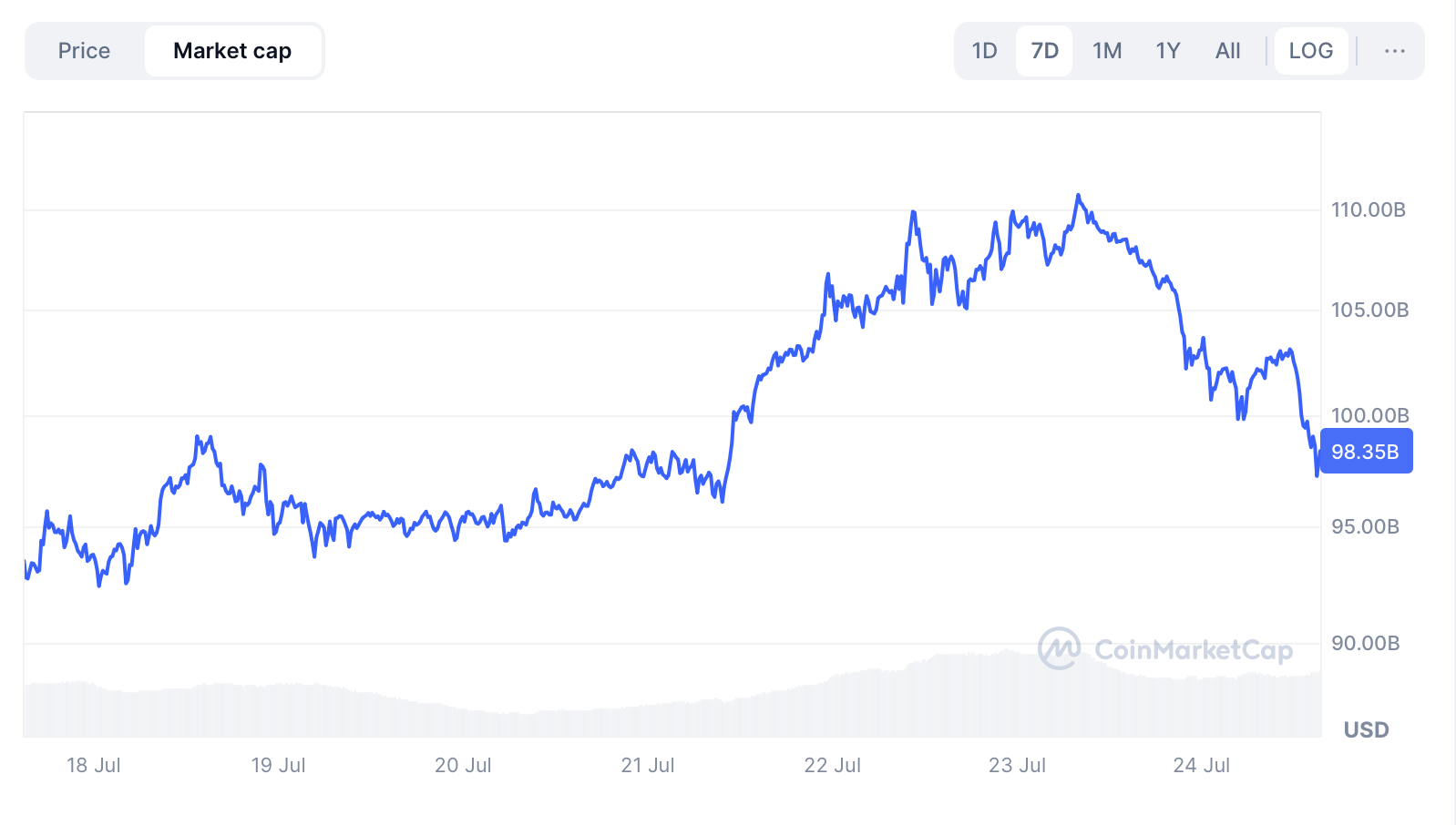 CoinCatch Weekly Market Review & Outlook (July 18–24) image 0