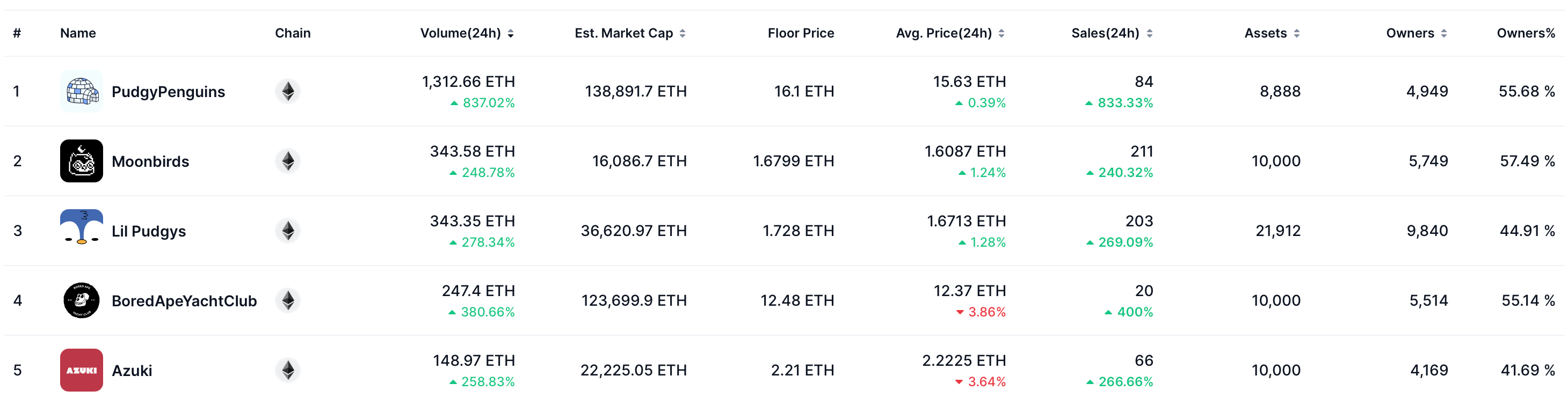 2025 Ethereum NFT Boom: Reasons Behind It and NFTs to Watch image 1