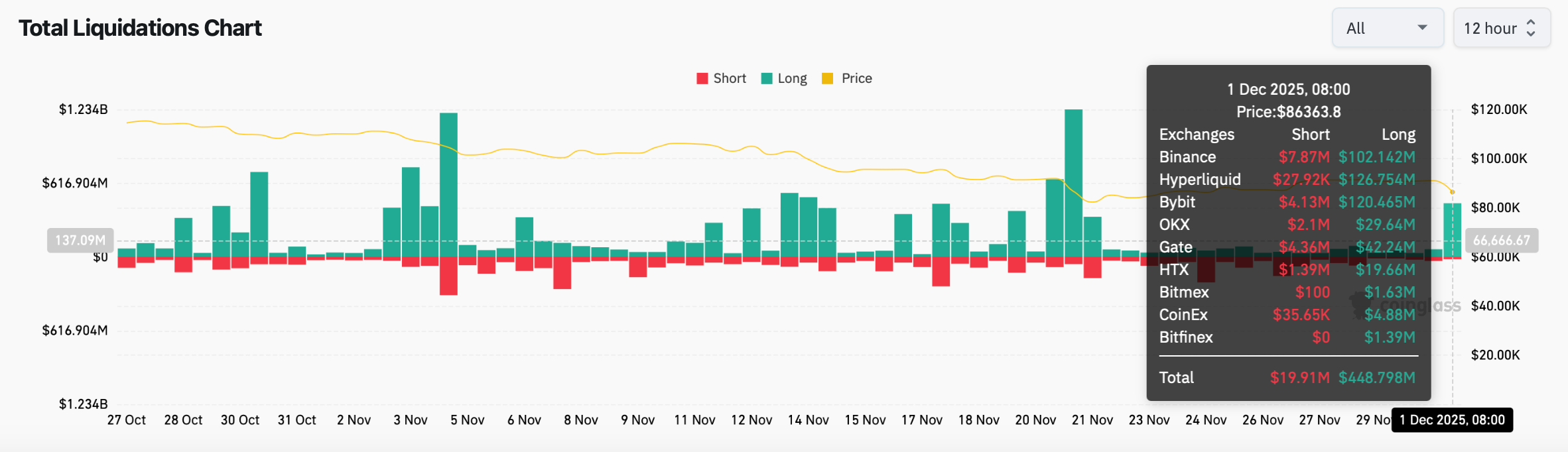 Crypto Market Crushed: $140 Billion Wiped Out in 4-Hour Liquidation Carnage image 0