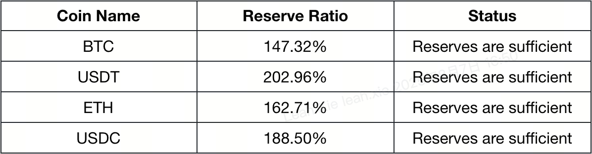 CoinCatch Completes Proof of Reserves (PoR) Update for August 2025 image 1