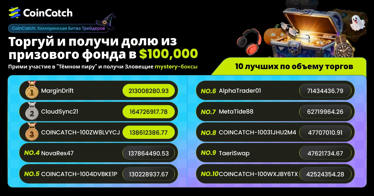 CoinCatch [Кошелёк или жизнь? Торгуй и выигрывай эксклюзивный приз в $100К на Хэллоуин!]: Благодарим за Ваше Удивительное Участие! image 1
