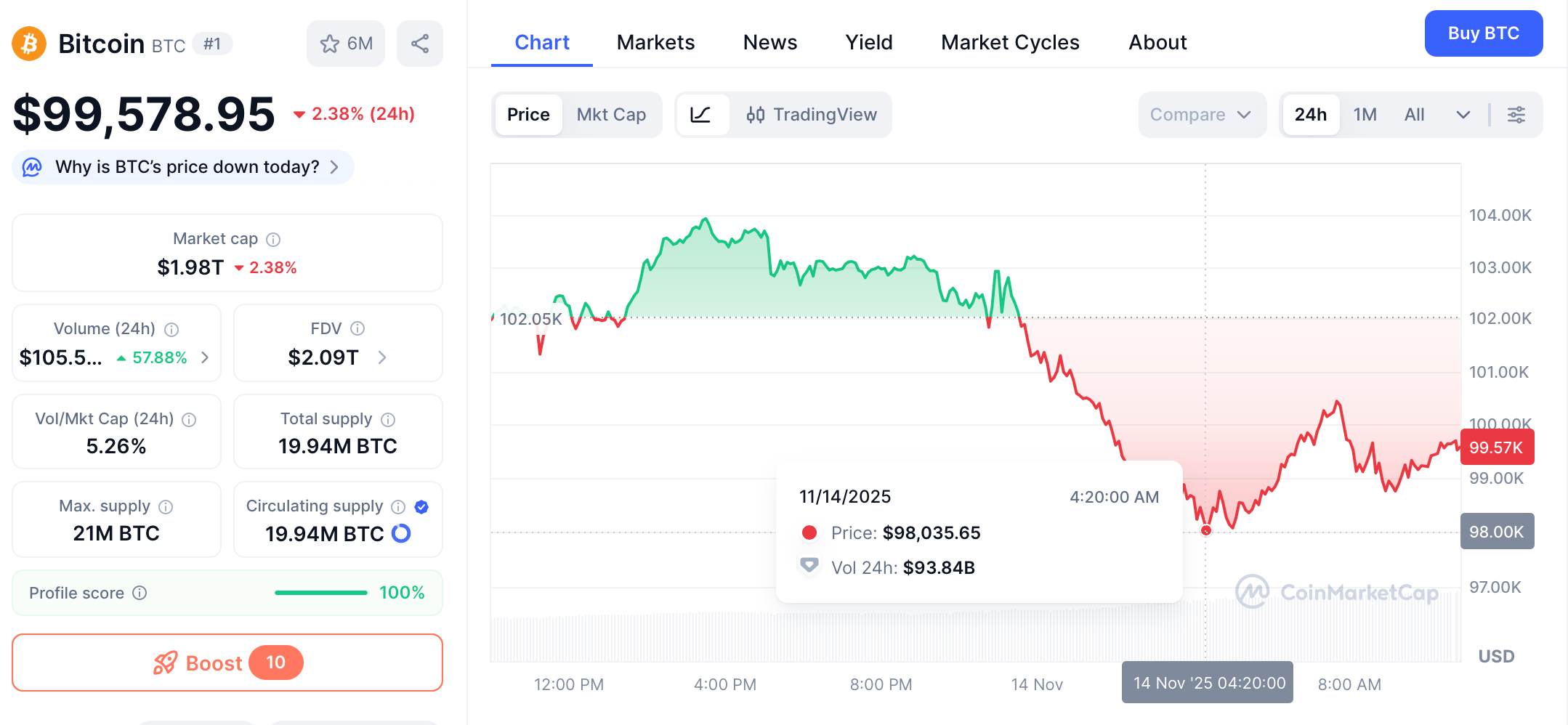 Bitcoin's Fading Rally: Why Ending the U.S. Government Shutdown Didn't Help image 0