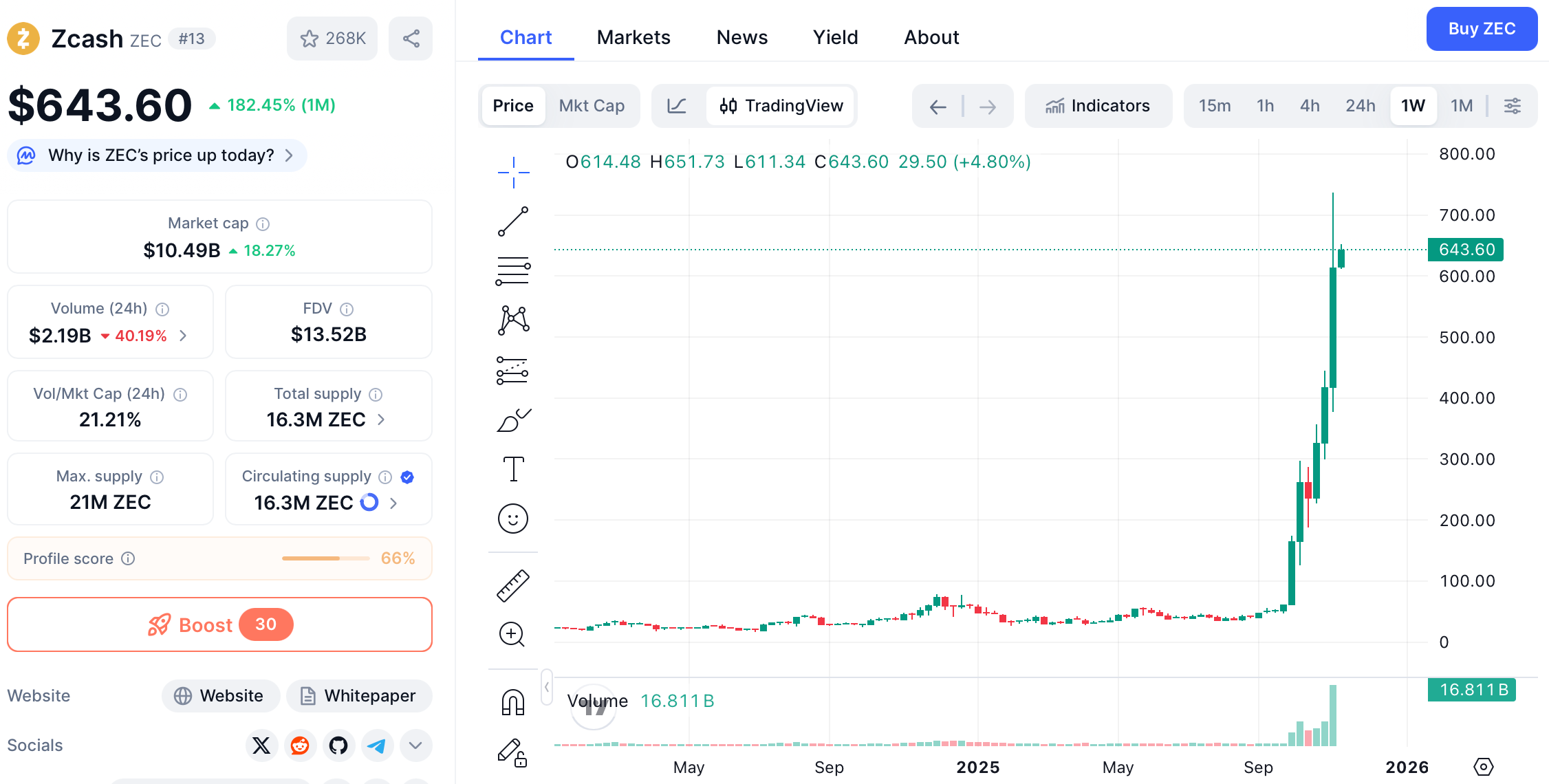 Why Did Zcash Suddenly Surge? image 2