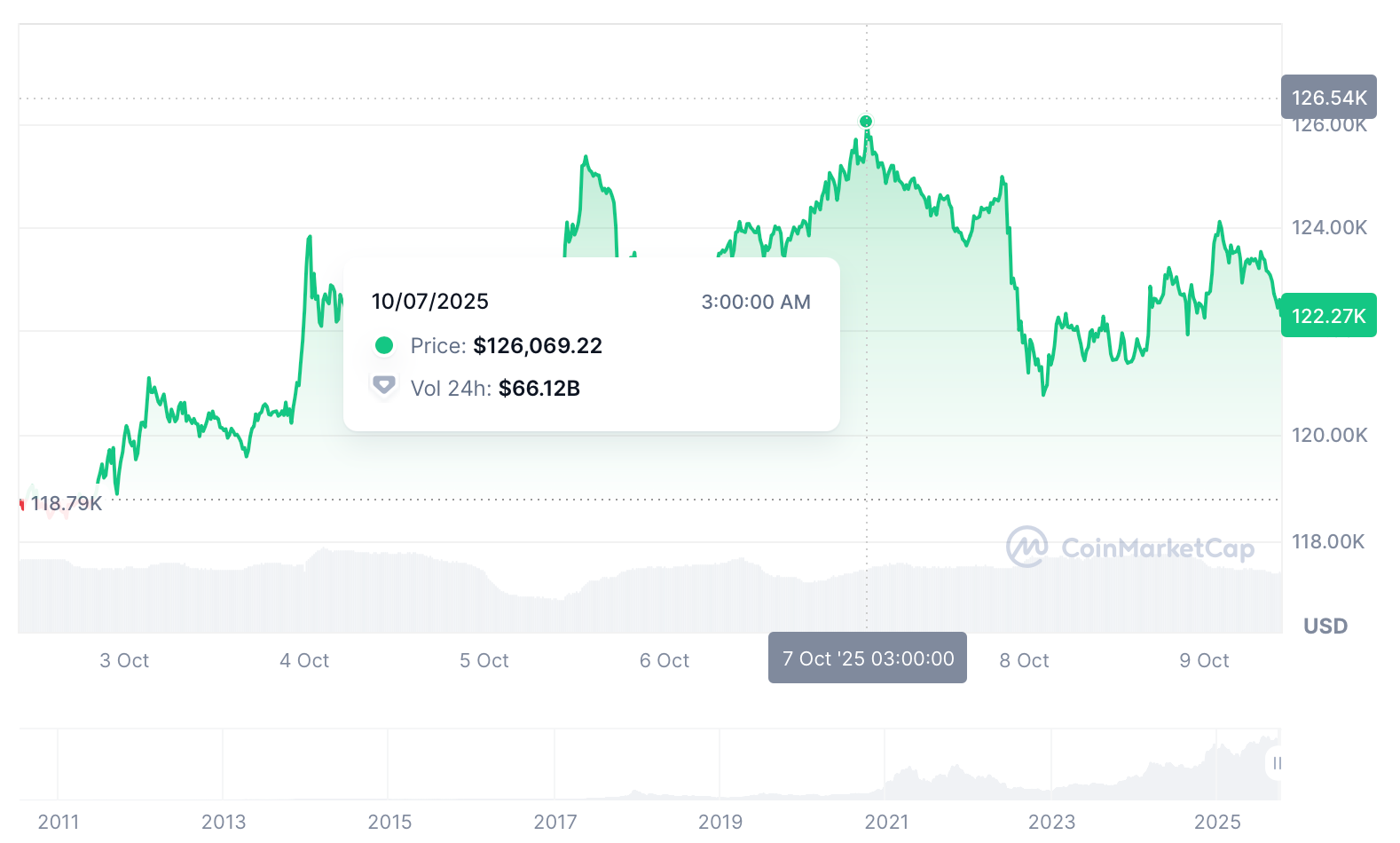 Bitcoin Price Smashes Records With Surge to $126K New ATH image 0