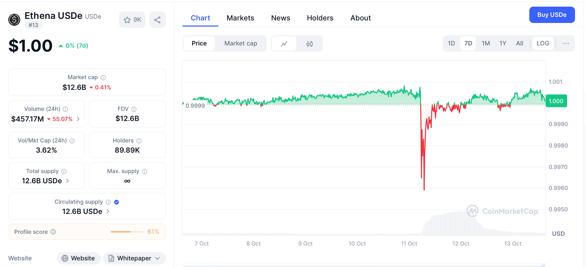 What Caused the USDe Peg Deviation? image 0