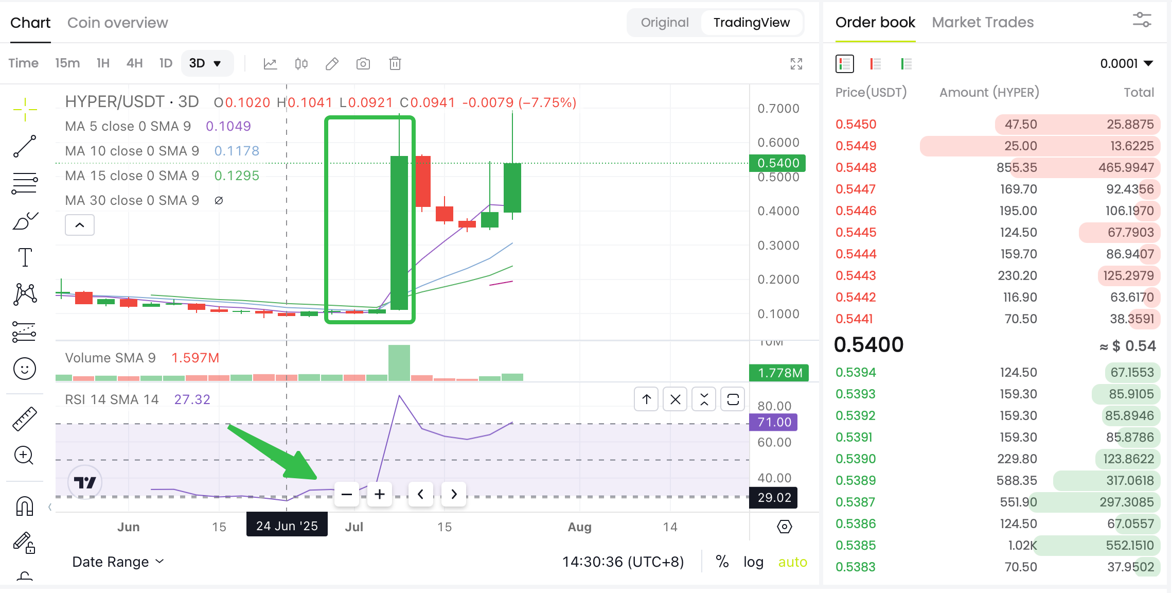 What Is RSI, and How to Apply It to Crypto Trading? image 4