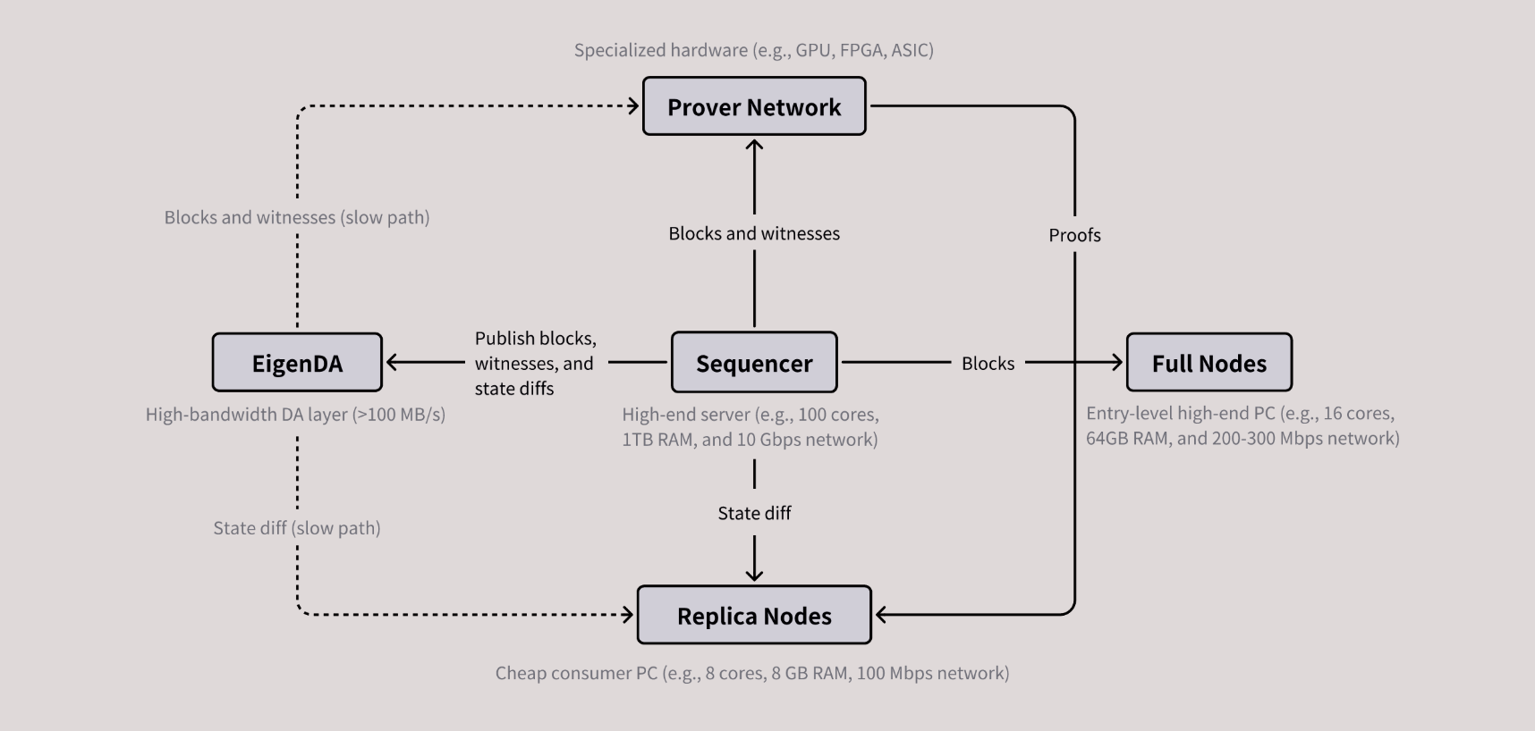 MegaETH: Real-Time Blockchain Redefining Ethereum Scaling image 1