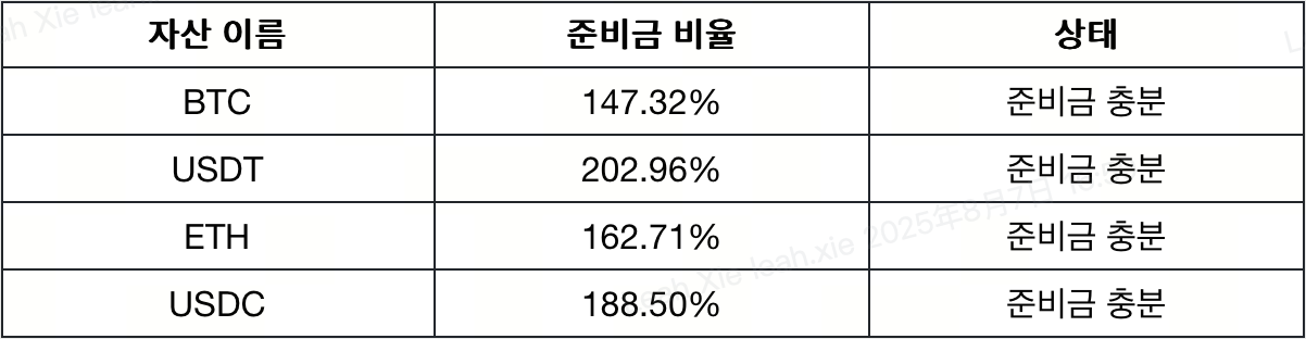 CoinCatch의 2025년 8월 준비금 증명(PoR) 업데이트가 완료되었습니다. image 1