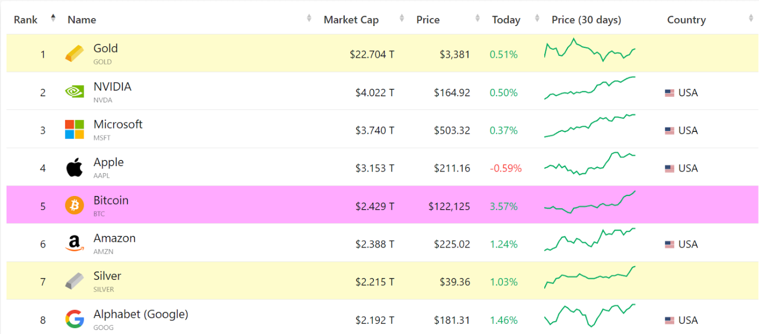 Bitcoin Blasts Past $122K as Market Cap Hits $2.44 Trillion image 2